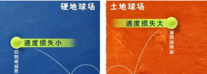硬地與紅土場(chǎng)地上球落地后的彈跳軌跡對(duì)比